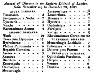 Diseases in Eastern London, 1803