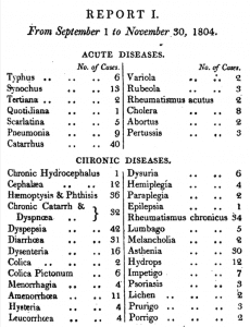 Diseases Observed by the Public Dispensary, London, 1804
